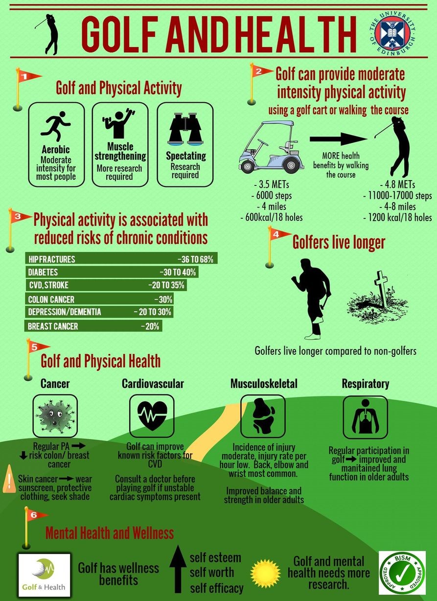 How does golf affect physical and mental health of players?